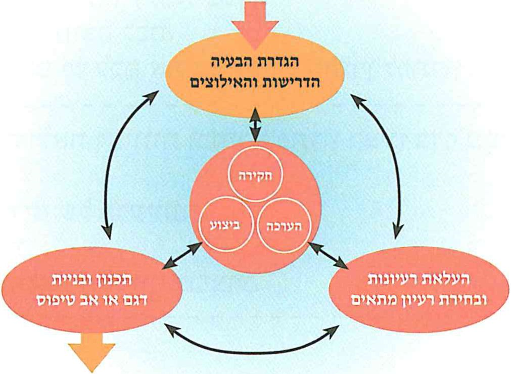 (בספר תרשים, היעזר במנחה)